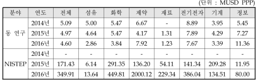 동 연구와 NISTEP 조사결과 비교 : 기술이전료(PPP 환산)