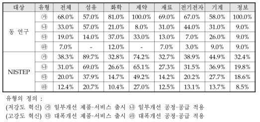 동 연구와 NISTEP 조사결과 비교 : 연구개발 상용화 비율