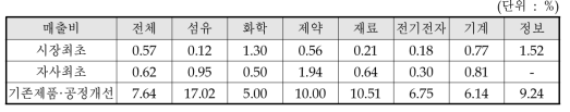 최근 3년간 연구개발 성과물의 매출액 비중(최근3년)