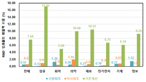 최근 3년간 연구개발 성과물의 매출액 비중(최근3년)