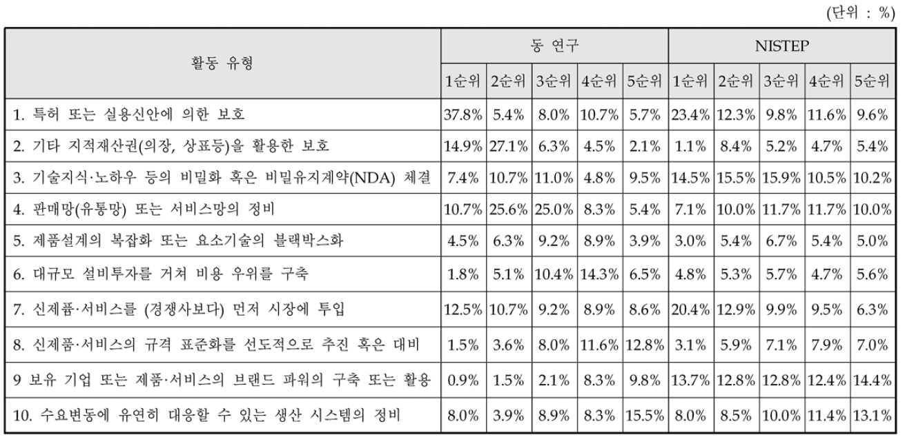 동 연구와 NISTEP 조사결과 비교 : 최근 3년간 주요업종 신제품 ·서비스 출시를 위해 도입 또는 적용한 방법