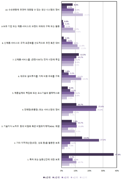 신제품·서비스 출시를 위해 적용한 방법(동 연구)