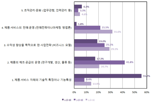 경쟁력 확보를 위한 활동 우선순위 : 동 연구