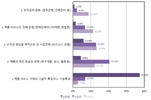 경쟁력 확보를 위한 활동 우선순위 : NISTEP 조사