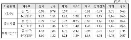 최근 3년간 연구개발 협력건수