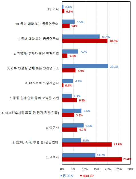 동 연구와 NISTEP 조사결과 비교 : 외부 지식의 주된 출처