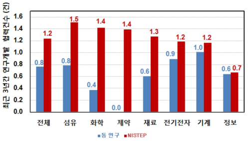 연구개발 평균 협력건수(대기업 대상, 최근 3년간)