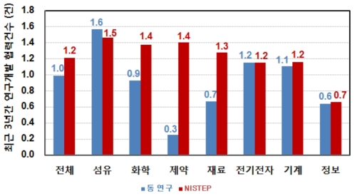 연구개발 평균 협력건수(중소기업 대상, 최근 3년간)