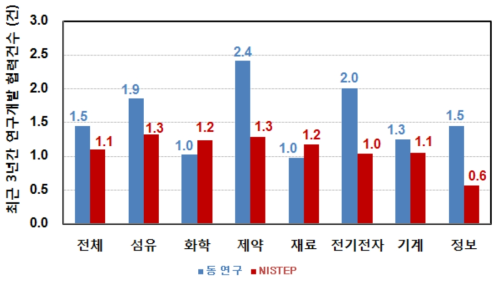 연구개발 평균 협력건수(학·연 대상, 최근 3년간)