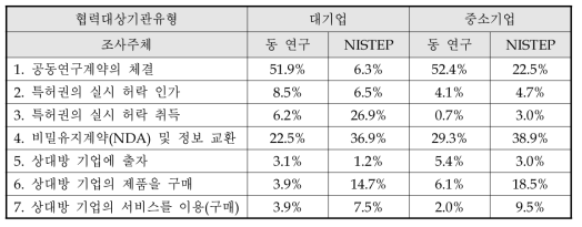 동 연구와 NISTEP 조사결과 비교 : 연구개발 협력의 유형