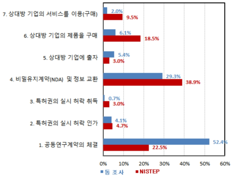 연구개발 협력 유형(중소기업 대상)