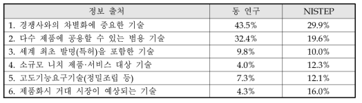 동 연구와 NISTEP 조사결과 비교 : 독자 R&D 기술의 특성