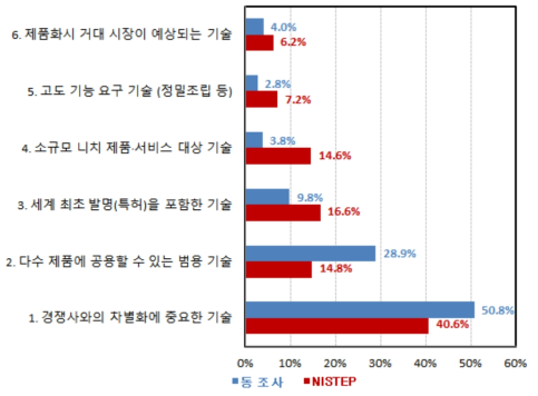 독자 연구개발 기술의 특성