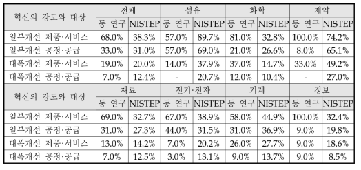 동 연구와 NISTEP 조사결과 비교 : 연구개발 상용화 비율