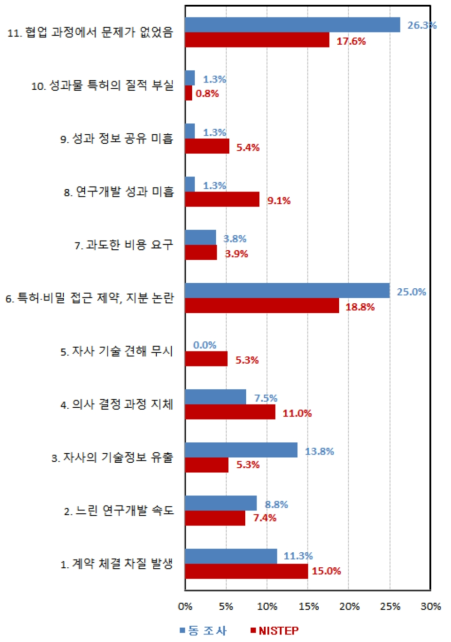 연구개발 협업과정에서의 문제점(대기업과의 협업)