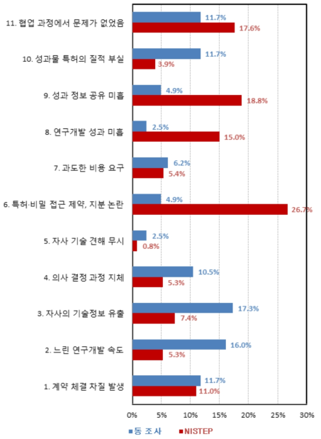 연구개발 협업과정에서의 문제점(중소기업과의 협업)