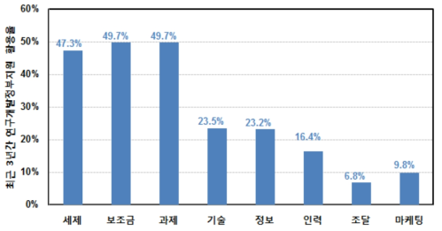 정부 지원제도 유형별 활용률(최근 3년간)