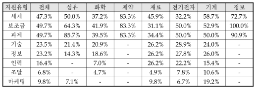 정부 연구개발 지원 제도 유형별 이용률(최근 3년간)