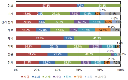 정부 지원제도 유형별 활용률(최근 3년간)