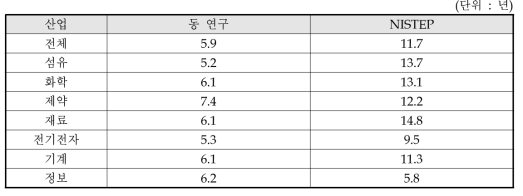 동 연구와 NISTEP 조사결과 비교 : TLC