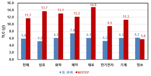 동 연구와 NISTEP 조사결과 비교 : TLC