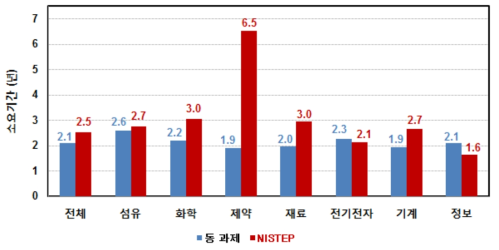 동 연구와 NISTEP 조사결과 비교 : 연구개발 상용화 소요기간