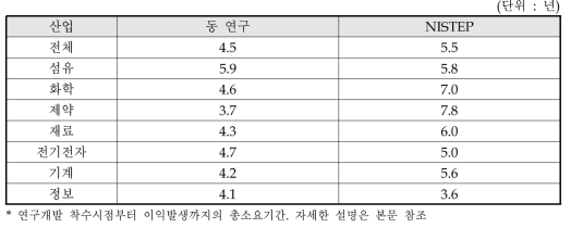 동 연구와 NISTEP 조사결과 비교 : 연구개발 회임기간