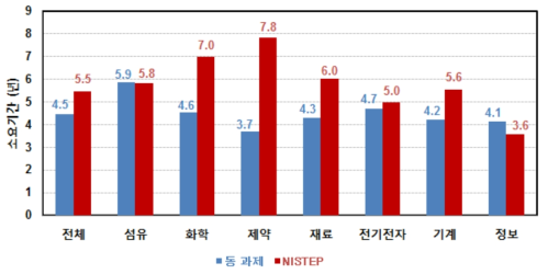 동 연구와 NISTEP 조사결과 비교 : 연구개발 회임기간