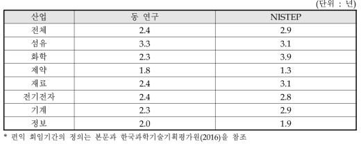 동 연구와 NISTEP 조사결과 비교 : 연구개발 편익 회임기간