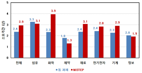 동 연구와 NISTEP 조사결과 비교 : 연구개발 편익 회임기간