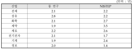 동 연구와 NISTEP 조사결과 비교 : 연구개발 성과독점기간