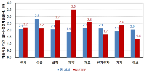 동 연구와 NISTEP 조사결과 비교 : 연구개발 성과독점기간