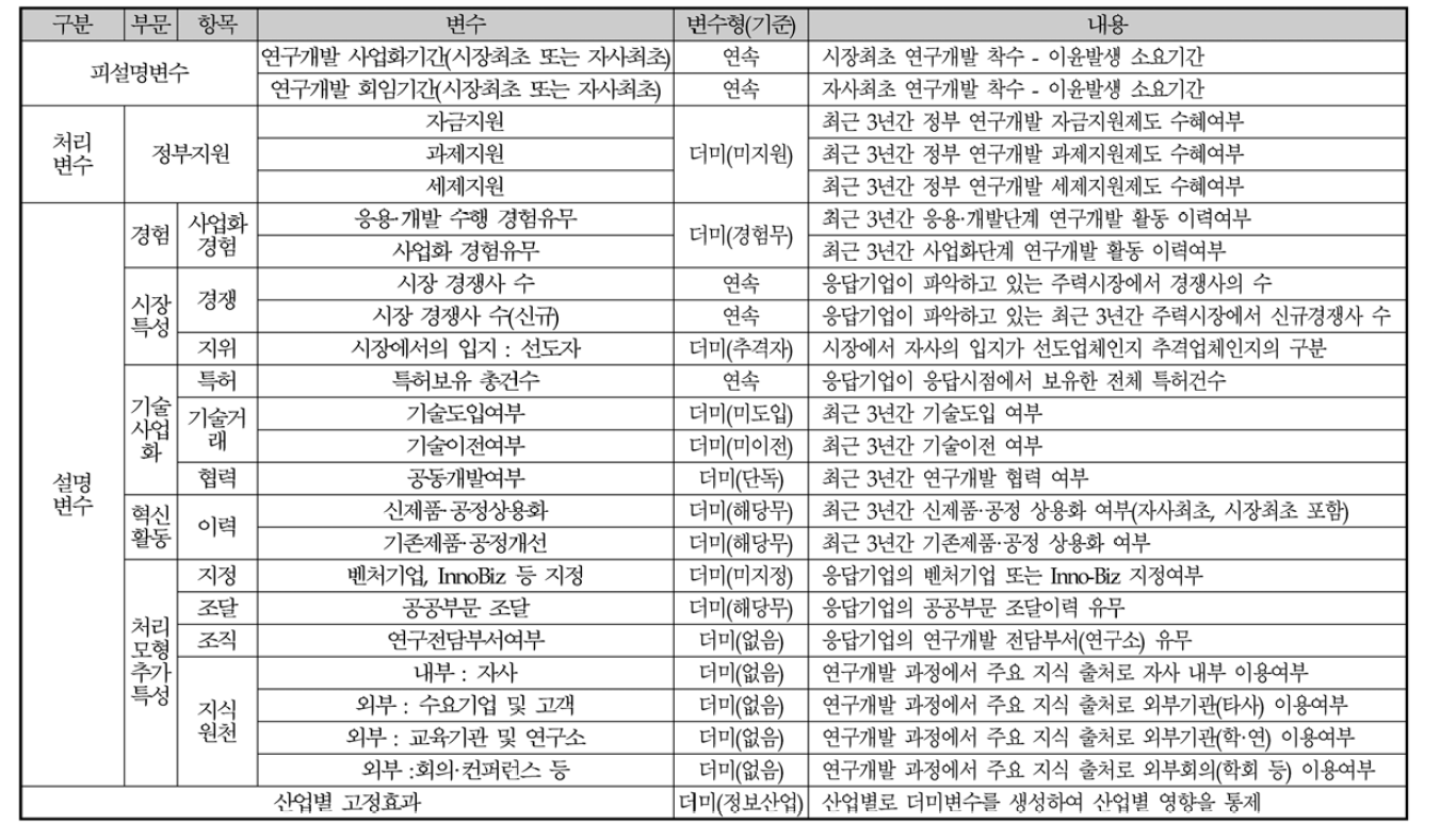 동 연구가 적용한 모형의 분석에 사용된 변수들