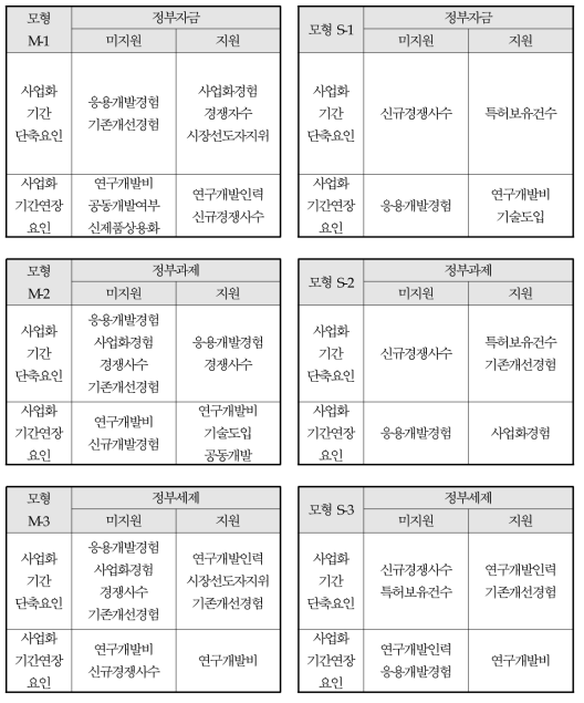 모형별 정부제도 이용여부에 따른 연구개발 사업화기간 영향요인