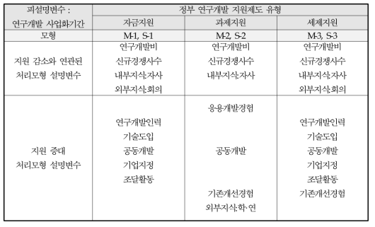 정부 연구개발지원 제도의 유형별 수혜확률을 높이는 요인분석