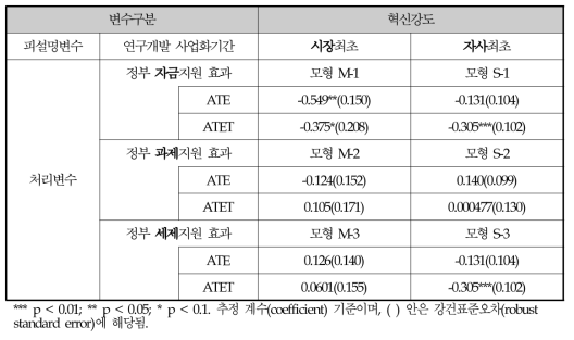 정부 연구개발 지원제도의 연구개발 사업화기간에 대한 효과분석