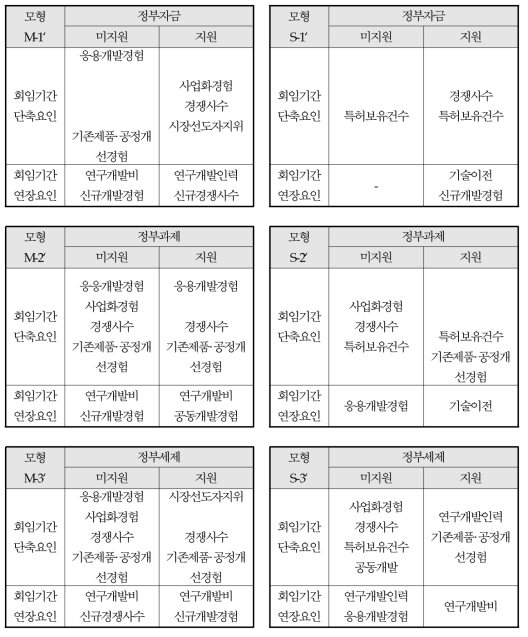 모형별 정부제도 이용여부에 따른 연구개발 회임기간 영향요인