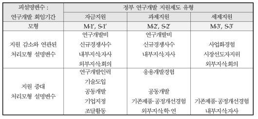 정부 연구개발지원 제도의 유형별 수혜확률을 높이는 요인분석