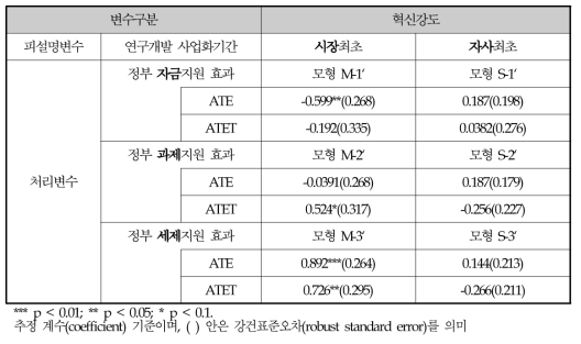 정부 연구개발지원 제도의 효과분석