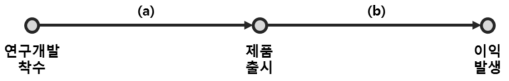 동 연구의 연구개발 소요기간 및 회임기간의 정의