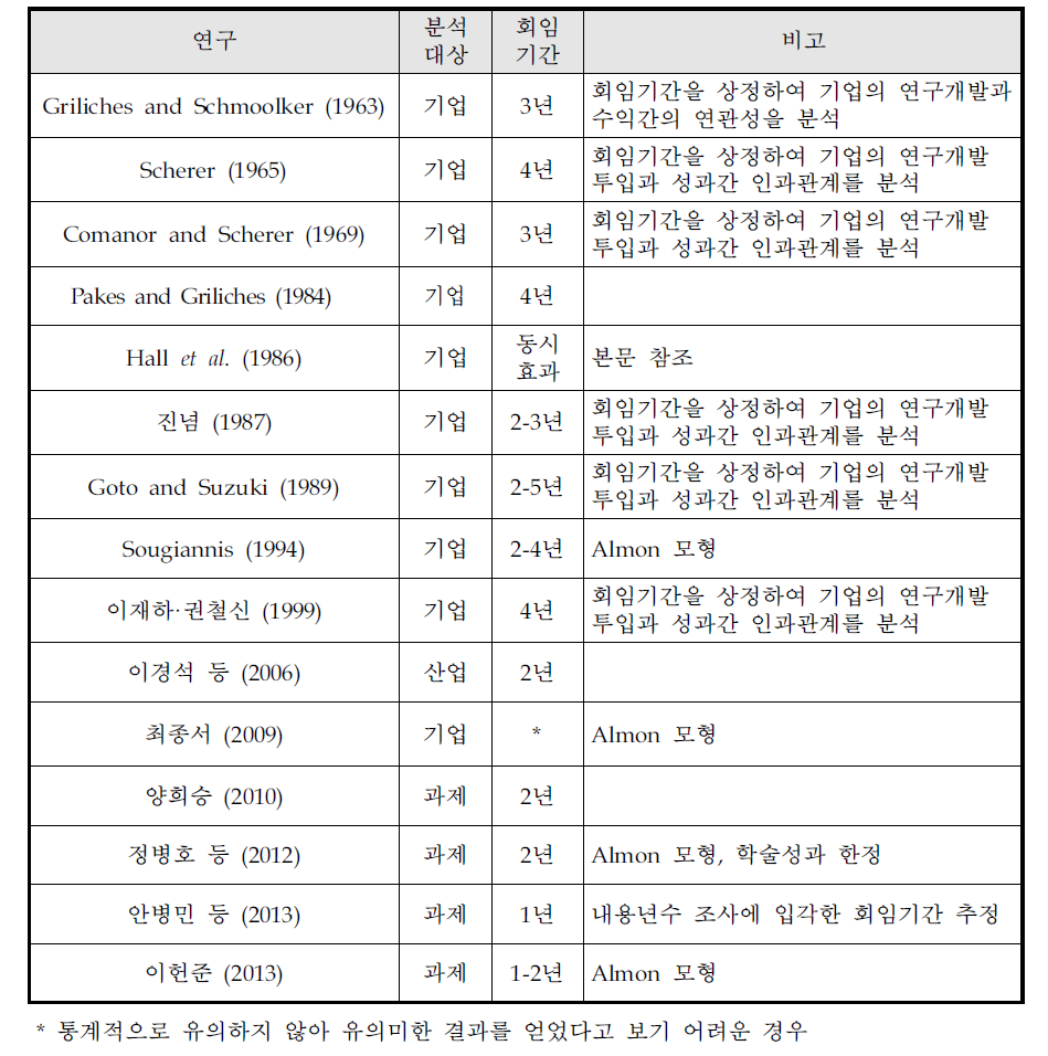 연구개발 투자 시차효과 국외 선행연구 주요 내용