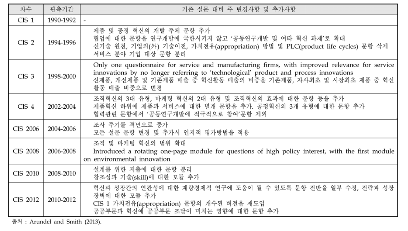 CIS 설문지 문항 개관