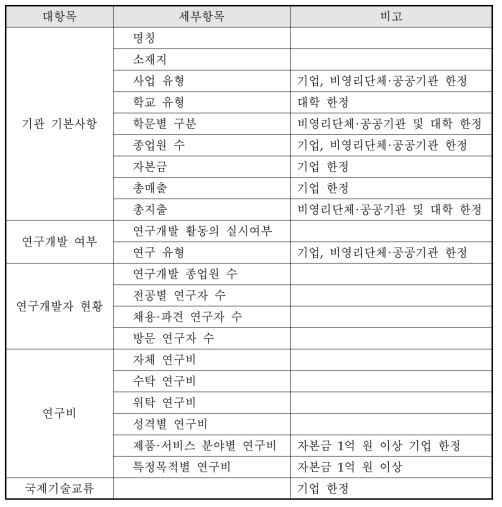 일본 ‘과학기술연구조사’의 설문항목