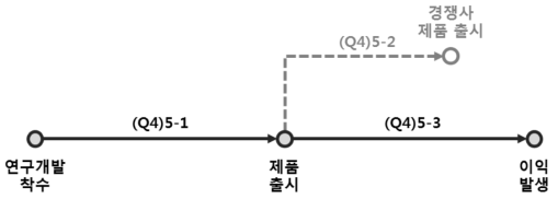 ‘민간기업의 연구활동에 관한 조사’의 회임기간 관련 항목 개념도