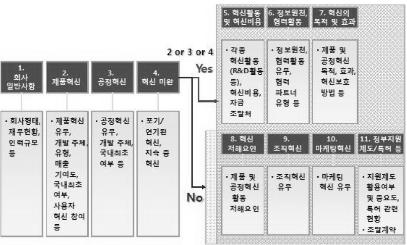 기업혁신조사의 조사표 구성체계