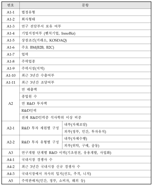 동 연구의 설문 문항 정리 결과 : 기업 일반사항