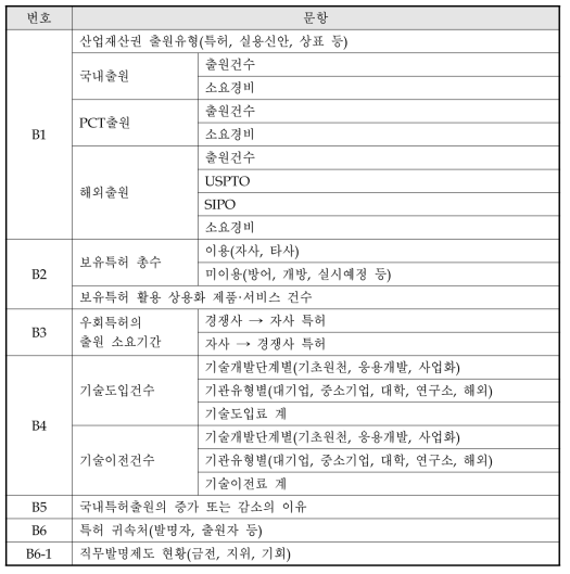 동 연구의 설문 문항 정리 결과 : 산업재산권 및 기술사업화