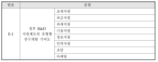 동 연구의 설문 문항 정리 결과 : 정부 지원제도의 연구개발 기여도