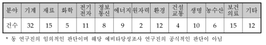 2008년-2017년 연구개발 예비타당성조사 사업 분야별 분포