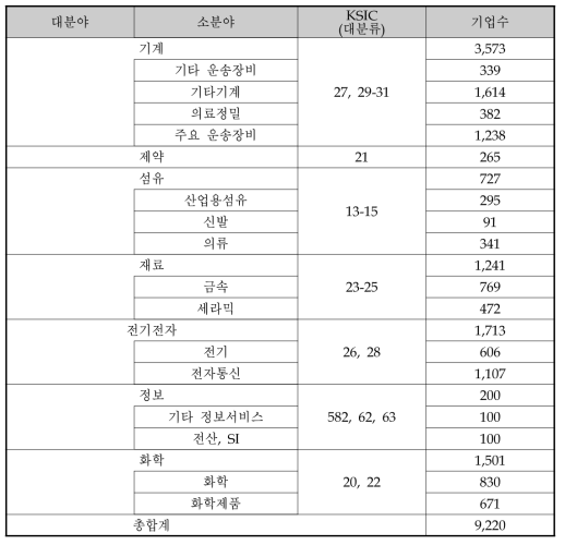 동 연구의 산업구분의 정의와 KSIC 매칭 및 해당 기업 수